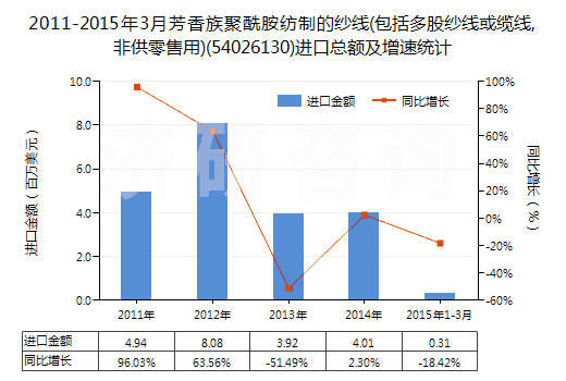 2011-2015年3月芳香族聚酰胺紡制的紗線(包括多股紗線或纜線,非供零售用)(54026130)進口總額及增速統(tǒng)計